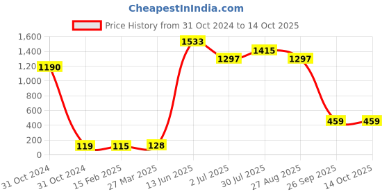 industrybuying.com RS PRO Electrolytic Capacitor, Capacitance 330 µF, Voltage 63 V DC, Model No 7111618 (Pack of 10) rs pro Price History Graph from 31 Oct 2024 to 14 Oct 2025