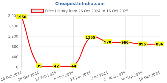 industrybuying.com RS PRO Electrolytic Capacitor, Capacitance 330 nF, Voltage 35 V DC, Model No 1814683 (Pack of 50) rs pro Price History Graph from 26 Oct 2024 to 15 Oct 2025