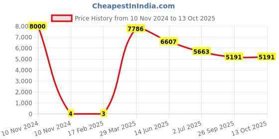 industrybuying.com RS PRO Electrolytic Capacitor, Capacitance 330 nF, Voltage 50 V DC, Model No 1701044 (Bag of 2000) rs pro Price History Graph from 10 Nov 2024 to 13 Oct 2025