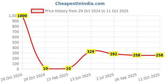 industrybuying.com RS PRO Electrolytic Capacitor, Capacitance 330 nF, Voltage 50 V DC, Model No 7075650 (Pack of 100) rs pro Price History Graph from 29 Oct 2024 to 10 Oct 2025