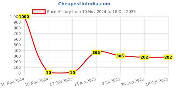 industrybuying.com RS PRO Electrolytic Capacitor, Capacitance 330 nF, Voltage 50 V DC, Model No 7111400 (Pack of 100) rs pro Price History Graph from 10 Nov 2024 to 17 Oct 2025