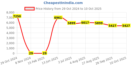 industrybuying.com RS PRO Electrolytic Capacitor, Capacitance 3300 µF, Voltage 10 V DC, Model No 1701161 (Bag of 250) rs pro Price History Graph from 29 Oct 2024 to 10 Oct 2025