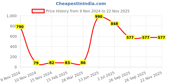 industrybuying.com RS PRO Electrolytic Capacitor, Capacitance 3300 µF, Voltage 10 V DC, Model No 7110870 (Pack of 10) rs pro Price History Graph from 9 Nov 2024 to 21 Nov 2025