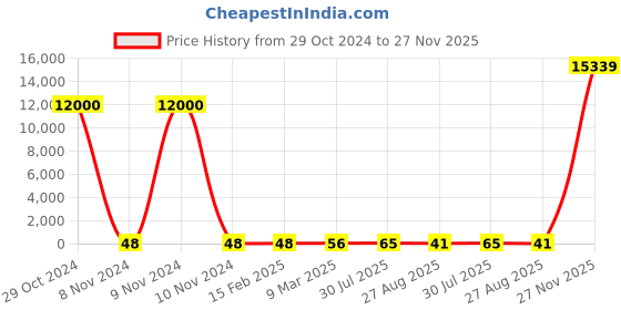 industrybuying.com RS PRO Electrolytic Capacitor, Capacitance 3300 µF, Voltage 16 V DC, Model No 1701183 (Bag of 250) rs pro Price History Graph from 29 Oct 2024 to 27 Nov 2025