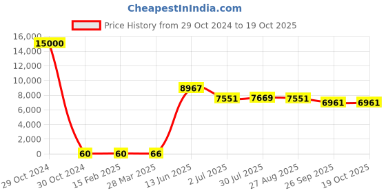 industrybuying.com RS PRO Electrolytic Capacitor, Capacitance 3300 µF, Voltage 16 V DC, Model No 1701185 (Bag of 250) rs pro Price History Graph from 29 Oct 2024 to 17 Oct 2025