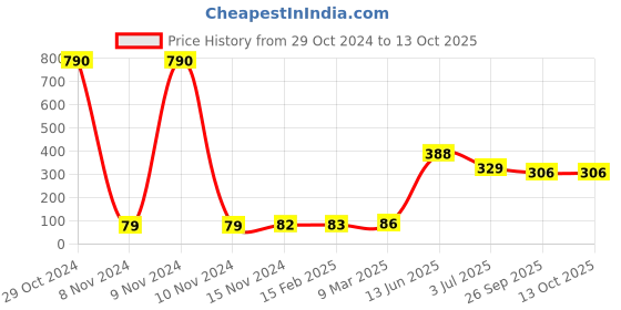 industrybuying.com RS PRO Electrolytic Capacitor, Capacitance 3300 µF, Voltage 16 V DC, Model No 7111019 (Pack of 10) rs pro Price History Graph from 29 Oct 2024 to 13 Oct 2025