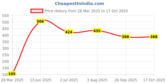 industrybuying.com RS PRO Electrolytic Capacitor, Capacitance 3300 µF, Voltage 16 V DC, Model No 7111028 (Pack of 10) rs pro Price History Graph from 28 Mar 2025 to 15 Oct 2025