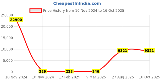industrybuying.com RS PRO Electrolytic Capacitor, Capacitance 3300 µF, Voltage 25 V DC, Model No 1620732 (Bag of 100) rs pro Price History Graph from 10 Nov 2024 to 15 Oct 2025