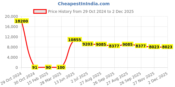 industrybuying.com RS PRO Electrolytic Capacitor, Capacitance 3300 µF, Voltage 25 V DC, Model No 1701207 (Bag of 200) rs pro Price History Graph from 29 Oct 2024 to 2 Dec 2025