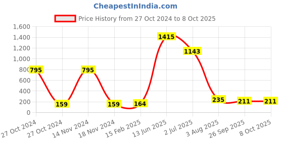industrybuying.com RS PRO Electrolytic Capacitor, Capacitance 3300 µF, Voltage 25 V DC, Model No 7111182 (Pack of 5) rs pro Price History Graph from 27 Oct 2024 to 8 Oct 2025