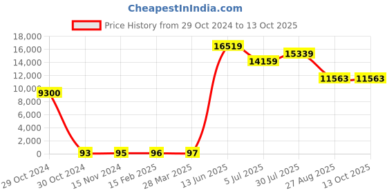 industrybuying.com RS PRO Electrolytic Capacitor, Capacitance 3300 µF, Voltage 35 V DC, Model No 1701237 (Bag of 100) rs pro Price History Graph from 29 Oct 2024 to 13 Oct 2025