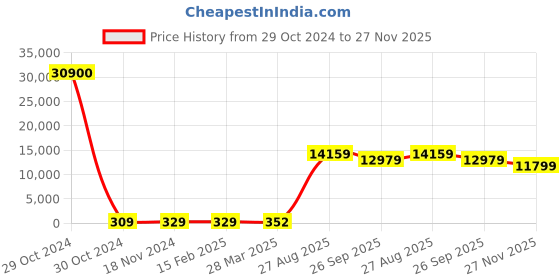 industrybuying.com RS PRO Electrolytic Capacitor, Capacitance 3300 µF, Voltage 35 V DC, Model No 1730283 (Bag of 100) rs pro Price History Graph from 29 Oct 2024 to 27 Nov 2025