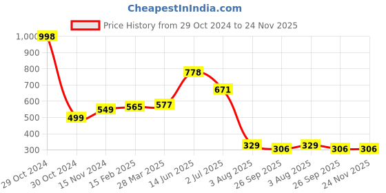 industrybuying.com RS PRO Electrolytic Capacitor, Capacitance 3300 µF, Voltage 35 V DC, Model No 7076697 (Pack of 2) rs pro Price History Graph from 29 Oct 2024 to 24 Nov 2025