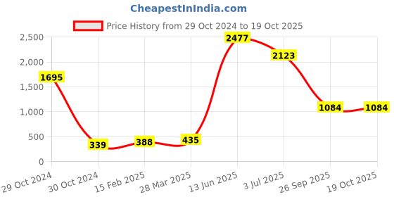 industrybuying.com RS PRO Electrolytic Capacitor, Capacitance 3300 µF, Voltage 35 V DC, Model No 7111368 (Pack of 5) rs pro Price History Graph from 29 Oct 2024 to 17 Oct 2025