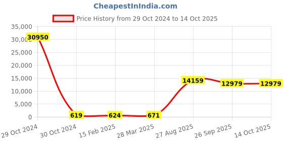 industrybuying.com RS PRO Electrolytic Capacitor, Capacitance 3300 µF, Voltage 50 V DC, Model No 1620715 (Bag of 50) rs pro Price History Graph from 29 Oct 2024 to 14 Oct 2025