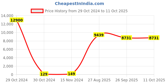 industrybuying.com RS PRO Electrolytic Capacitor, Capacitance 3300 µF, Voltage 50 V DC, Model No 1701261 (Bag of 100) rs pro Price History Graph from 29 Oct 2024 to 10 Oct 2025