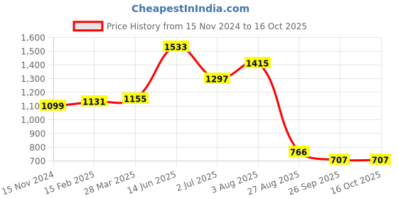 industrybuying.com RS PRO Electrolytic Capacitor, Capacitance 3300 µF, Voltage 50 V DC, Model No 7076691 () rs pro Price History Graph from 15 Nov 2024 to 16 Oct 2025