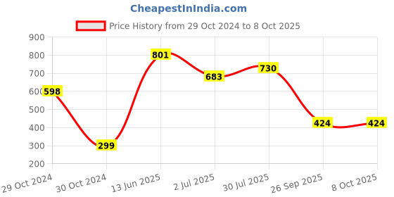 industrybuying.com RS PRO Electrolytic Capacitor, Capacitance 3300 µF, Voltage 50 V DC, Model No 7111523 (Pack of 2) rs pro Price History Graph from 29 Oct 2024 to 7 Oct 2025
