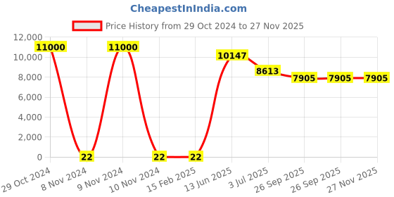 industrybuying.com RS PRO Electrolytic Capacitor, Capacitance 3300 µF, Voltage 6.3 V DC, Model No 1701152 (Bag of 500) rs pro Price History Graph from 29 Oct 2024 to 27 Nov 2025