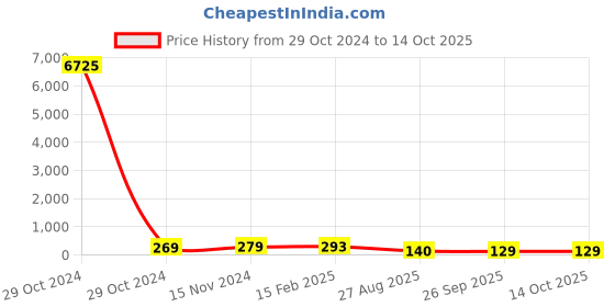 industrybuying.com RS PRO Electrolytic Capacitor, Capacitance 3300 µF, Voltage 63 V DC, Model No 1701279 (Bag of 25) rs pro Price History Graph from 29 Oct 2024 to 14 Oct 2025