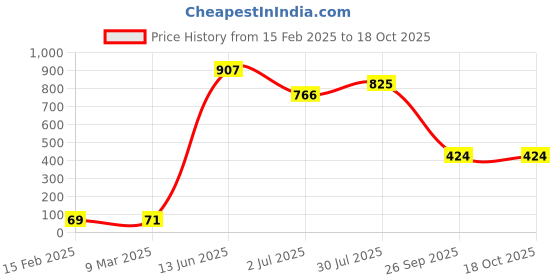 industrybuying.com RS PRO Electrolytic Capacitor, Capacitance 3300 µF, Voltage 6.3 V DC, Model No 7110753 (Pack of 10) rs pro Price History Graph from 15 Feb 2025 to 18 Oct 2025
