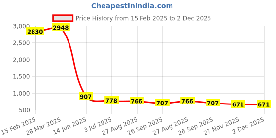 industrybuying.com RS PRO Electrolytic Capacitor, Capacitance 33000 µF, Voltage 16 V DC, Model No 7063503 () rs pro Price History Graph from 15 Feb 2025 to 2 Dec 2025