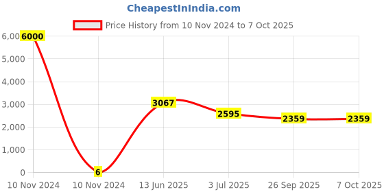 industrybuying.com RS PRO Electrolytic Capacitor, Capacitance 47 µF, Voltage 10 V DC, Model No 1730253 (Bag of 1000) rs pro Price History Graph from 10 Nov 2024 to 7 Oct 2025