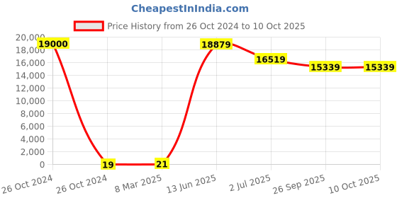 industrybuying.com RS PRO Electrolytic Capacitor, Capacitance 4.7 µF, Voltage 10 V DC, Model No 1814544 (Bag of 1000) rs pro Price History Graph from 26 Oct 2024 to 10 Oct 2025
