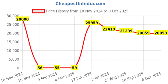 industrybuying.com RS PRO Electrolytic Capacitor, Capacitance 47 µF, Voltage 10 V DC, Model No 1814550 (Bag of 500) rs pro Price History Graph from 10 Nov 2024 to 7 Oct 2025