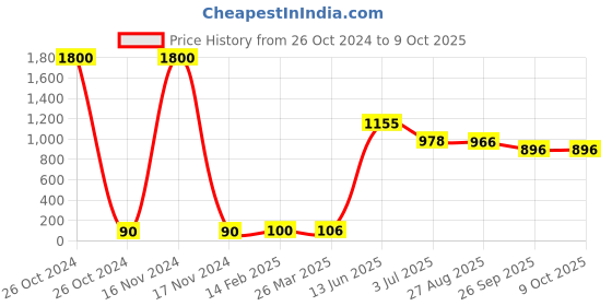 industrybuying.com RS PRO Electrolytic Capacitor, Capacitance 47 µF, Voltage 10 V DC, Model No 1814634 (Pack of 20) rs pro Price History Graph from 26 Oct 2024 to 9 Oct 2025