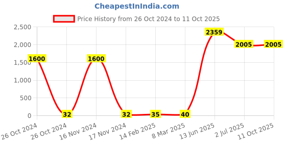 industrybuying.com RS PRO Electrolytic Capacitor, Capacitance 4.7 µF, Voltage 10 V DC, Model No 1814700 (Pack of 50) rs pro Price History Graph from 26 Oct 2024 to 11 Oct 2025