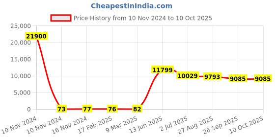 industrybuying.com RS PRO Electrolytic Capacitor, Capacitance 47 µF, Voltage 100 V DC, Model No 1701102 (Bag of 300) rs pro Price History Graph from 10 Nov 2024 to 10 Oct 2025