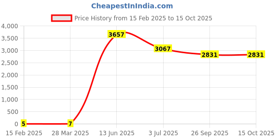 industrybuying.com RS PRO Electrolytic Capacitor, Capacitance 4.7 µF, Voltage 100 V DC, Model No 1701286 (Bag of 1000) rs pro Price History Graph from 15 Feb 2025 to 15 Oct 2025