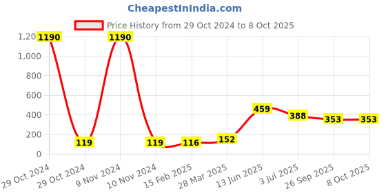 industrybuying.com RS PRO Electrolytic Capacitor, Capacitance 47 µF, Voltage 100 V DC, Model No 7076512 (Pack of 10) rs pro Price History Graph from 29 Oct 2024 to 8 Oct 2025