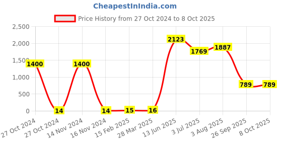industrybuying.com RS PRO Electrolytic Capacitor, Capacitance 4.7 µF, Voltage 100 V DC, Model No 7111696 (Pack of 100) rs pro Price History Graph from 27 Oct 2024 to 8 Oct 2025