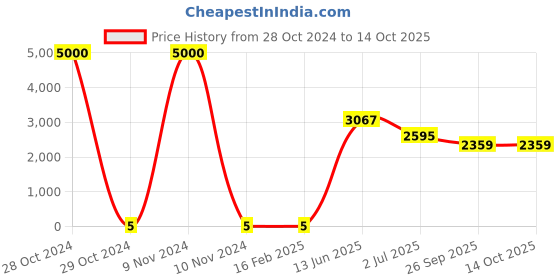 industrybuying.com RS PRO Electrolytic Capacitor, Capacitance 47 µF, Voltage 16 V DC, Model No 1701021 (Bag of 1000) rs pro Price History Graph from 28 Oct 2024 to 14 Oct 2025