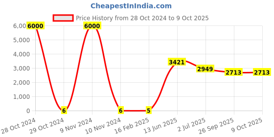 industrybuying.com RS PRO Electrolytic Capacitor, Capacitance 47 µF, Voltage 16 V DC, Model No 1701056 (Bag of 1000) rs pro Price History Graph from 28 Oct 2024 to 8 Oct 2025