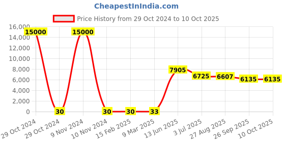 industrybuying.com RS PRO Electrolytic Capacitor, Capacitance 47 µF, Voltage 16 V DC, Model No 1701101 (Bag of 500) rs pro Price History Graph from 29 Oct 2024 to 9 Oct 2025