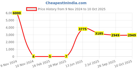 industrybuying.com RS PRO Electrolytic Capacitor, Capacitance 47 µF, Voltage 16 V DC, Model No 1701165 (Bag of 1000) rs pro Price History Graph from 9 Nov 2024 to 9 Oct 2025