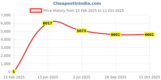 industrybuying.com RS PRO Electrolytic Capacitor, Capacitance 47 µF, Voltage 16 V DC, Model No 1730260 (Bag of 1000) rs pro Price History Graph from 15 Feb 2025 to 11 Oct 2025
