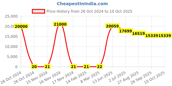 industrybuying.com RS PRO Electrolytic Capacitor, Capacitance 4.7 µF, Voltage 16 V DC, Model No 1814558 (Bag of 1000) rs pro Price History Graph from 26 Oct 2024 to 10 Oct 2025