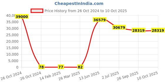 industrybuying.com RS PRO Electrolytic Capacitor, Capacitance 47 µF, Voltage 16 V DC, Model No 1814565 (Bag of 500) rs pro Price History Graph from 26 Oct 2024 to 10 Oct 2025