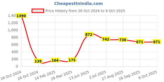 industrybuying.com RS PRO Electrolytic Capacitor, Capacitance 47 µF, Voltage 16 V DC, Model No 1814623 (Pack of 10) rs pro Price History Graph from 26 Oct 2024 to 8 Oct 2025