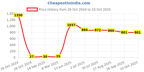industrybuying.com RS PRO Electrolytic Capacitor, Capacitance 4.7 µF, Voltage 16 V DC, Model No 1814744 (Pack of 50) rs pro Price History Graph from 26 Oct 2024 to 10 Oct 2025