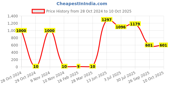industrybuying.com RS PRO Electrolytic Capacitor, Capacitance 47 µF, Voltage 16 V DC, Model No 7060535 (Pack of 100) rs pro Price History Graph from 28 Oct 2024 to 10 Oct 2025