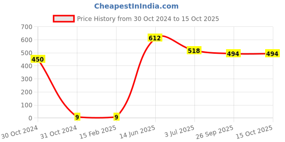 industrybuying.com RS PRO Electrolytic Capacitor, Capacitance 47 µF, Voltage 16 V DC, Model No 7060539 (Pack of 50) rs pro Price History Graph from 30 Oct 2024 to 14 Oct 2025
