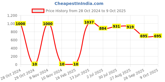 industrybuying.com RS PRO Electrolytic Capacitor, Capacitance 47 µF, Voltage 16 V DC, Model No 7075758 (Pack of 100) rs pro Price History Graph from 28 Oct 2024 to 8 Oct 2025