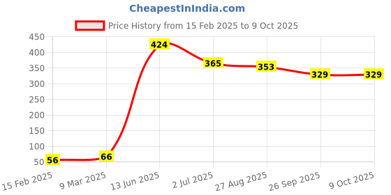 industrybuying.com RS PRO Electrolytic Capacitor, Capacitance 47 µF, Voltage 16 V DC, Model No 7076509 (Pack of 25) rs pro Price History Graph from 15 Feb 2025 to 9 Oct 2025