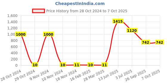 industrybuying.com RS PRO Electrolytic Capacitor, Capacitance 47 µF, Voltage 16 V DC, Model No 7110927 (Pack of 100) rs pro Price History Graph from 28 Oct 2024 to 7 Oct 2025