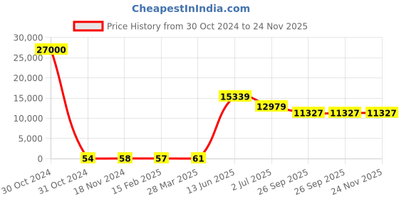 industrybuying.com RS PRO Electrolytic Capacitor, Capacitance 4.7 µF, Voltage 160 V DC, Model No 1620722 (Bag of 500) rs pro Price History Graph from 30 Oct 2024 to 23 Nov 2025